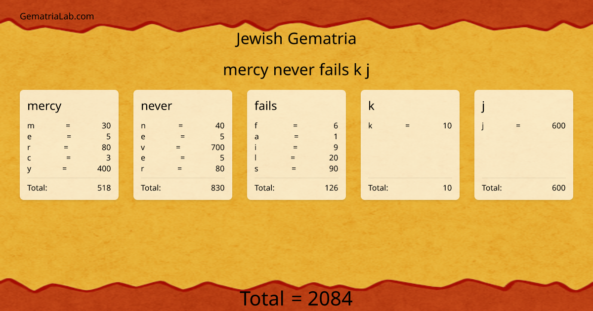 mercy never fails k j in jewish Gematria